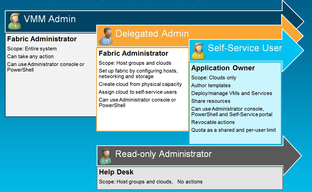 User Roles In System Center Virtual Machine Manager 2012 Cloud
