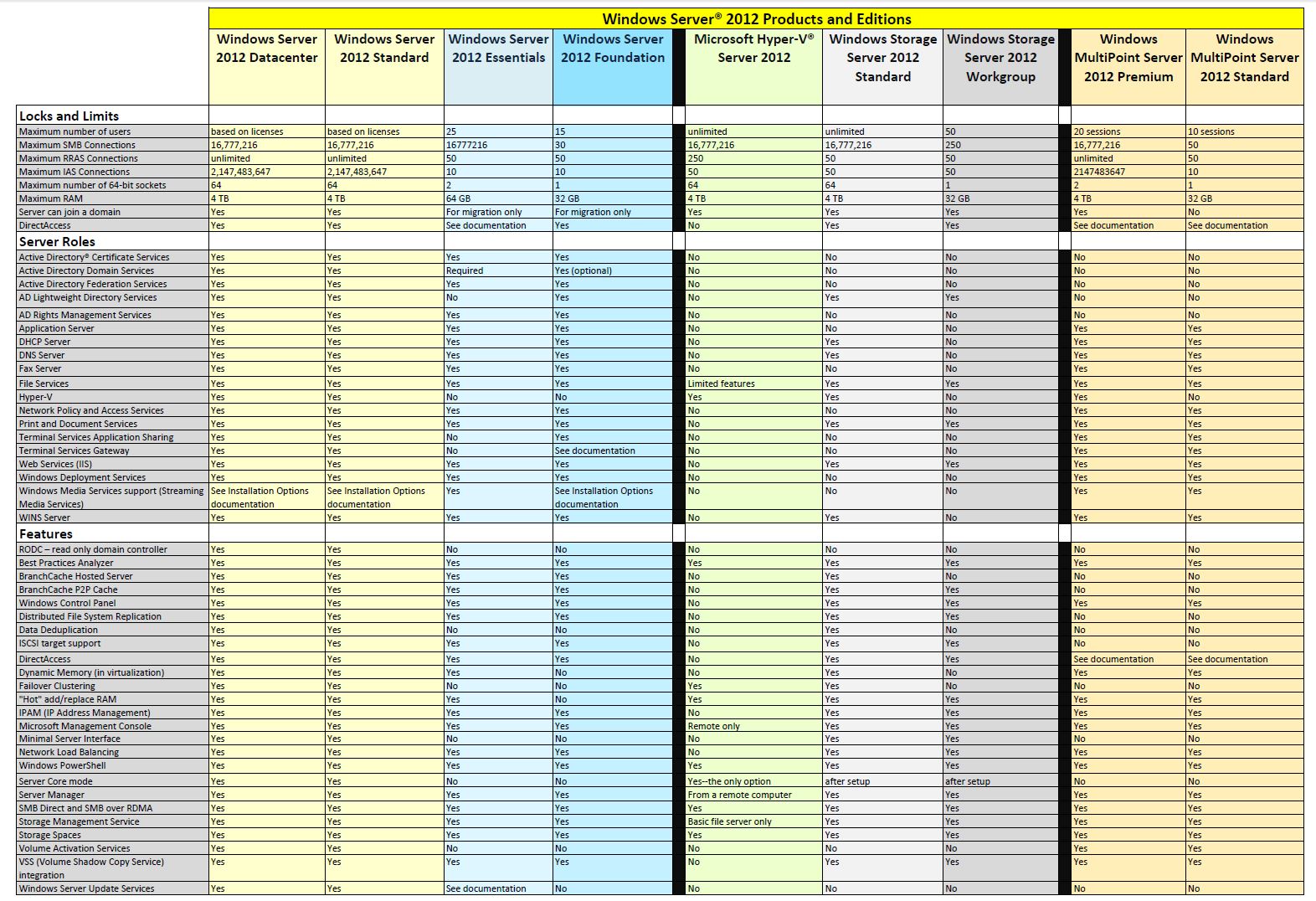 Windows Server 2012 Vs 2012 R2 Comparison Chart
