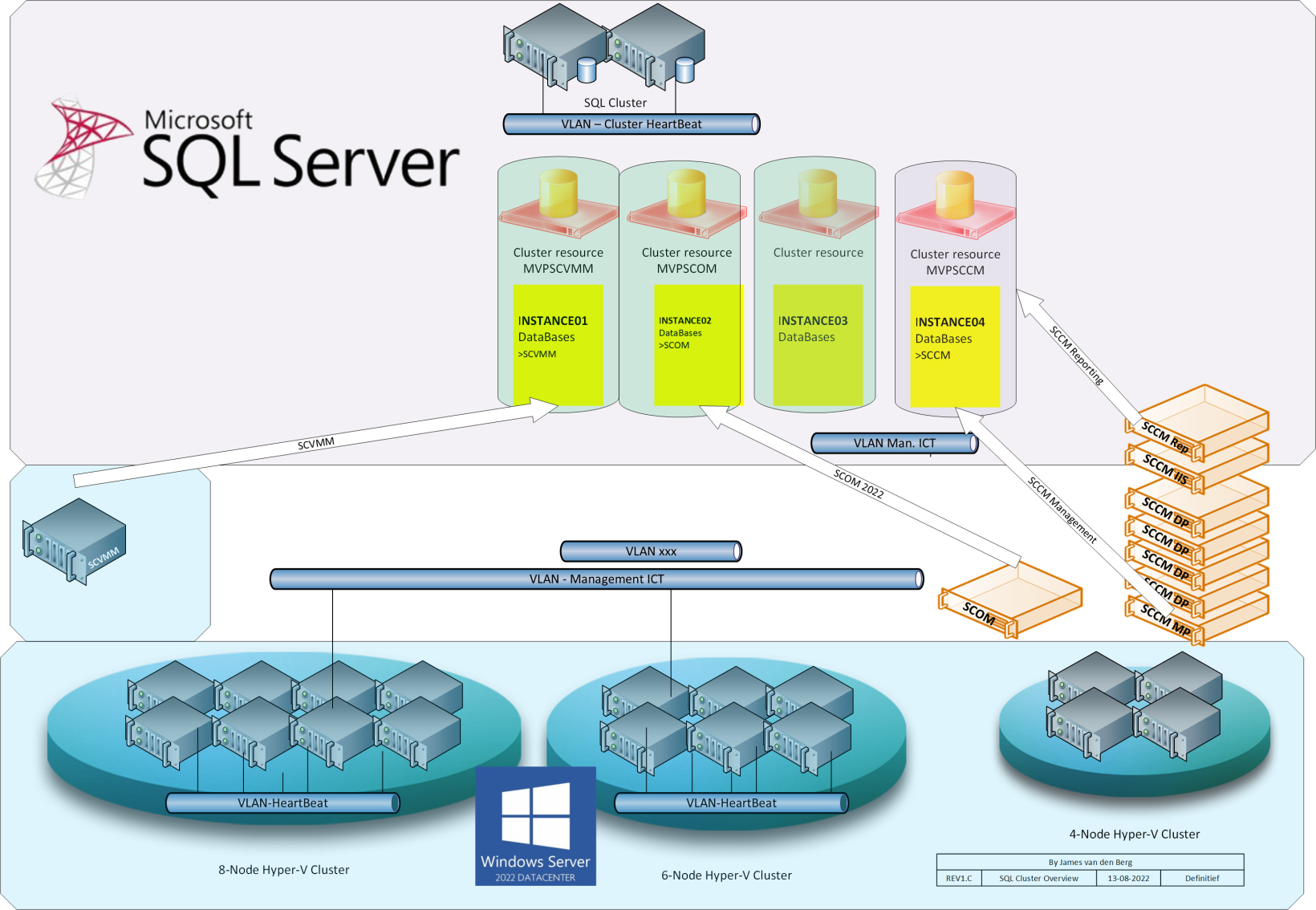 Windows cluster. MS SQL кластер 2019. System Center 2022. Мониторинг кластер. System Center 2022 Datacenter (лицензия).